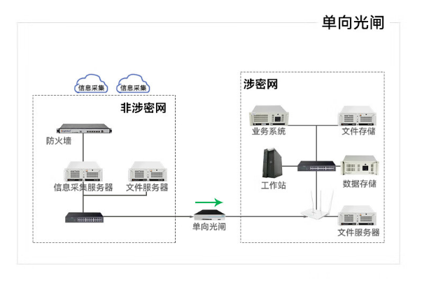 单向网闸.png 单向网闸.png