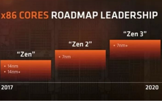 AMD处理器制程工艺.png AMD处理器制程工艺.png